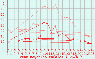 Courbe de la force du vent pour Angoulme - Brie Champniers (16)