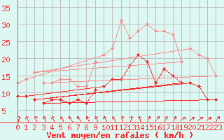 Courbe de la force du vent pour Avord (18)
