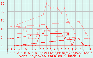 Courbe de la force du vent pour Ripoll