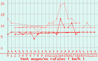 Courbe de la force du vent pour Melun (77)