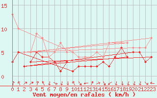 Courbe de la force du vent pour Bad Kissingen