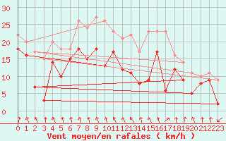 Courbe de la force du vent pour Saint-Etienne (42)