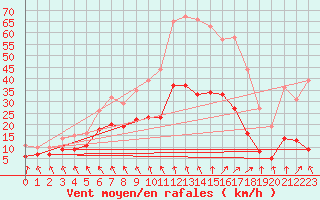 Courbe de la force du vent pour Pontivy Aro (56)