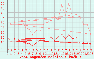 Courbe de la force du vent pour Belle-Isle-en-Terre (22)