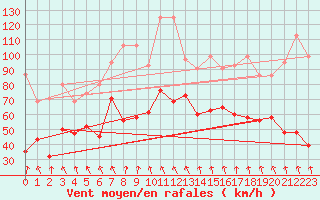 Courbe de la force du vent pour Guetsch