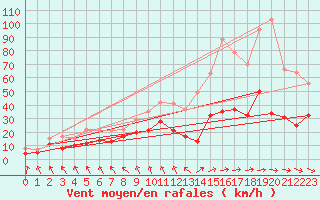 Courbe de la force du vent pour Roanne (42)