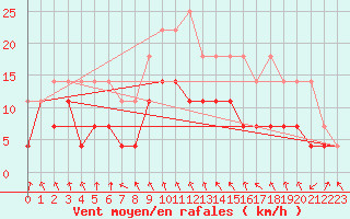 Courbe de la force du vent pour Bamberg