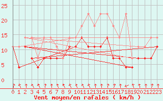 Courbe de la force du vent pour Meiningen