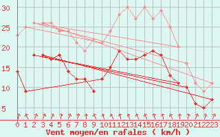 Courbe de la force du vent pour Cap Sagro (2B)