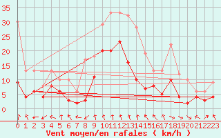 Courbe de la force du vent pour Clermont-Ferrand (63)