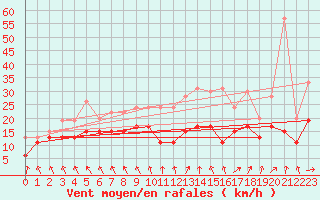 Courbe de la force du vent pour Metz-Nancy-Lorraine (57)