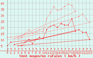 Courbe de la force du vent pour Lanvoc (29)