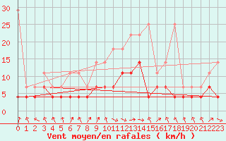 Courbe de la force du vent pour Wuerzburg