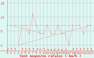 Courbe de la force du vent pour Kragujevac