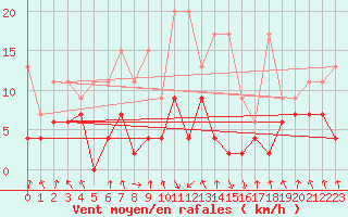 Courbe de la force du vent pour Elm