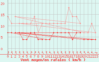 Courbe de la force du vent pour Haparanda A