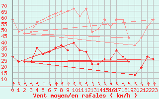 Courbe de la force du vent pour Evionnaz