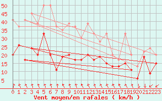 Courbe de la force du vent pour Weissfluhjoch