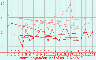 Courbe de la force du vent pour Chambry / Aix-Les-Bains (73)