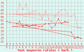 Courbe de la force du vent pour Jungfraujoch (Sw)