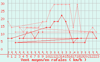 Courbe de la force du vent pour Meiningen