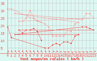 Courbe de la force du vent pour Hoherodskopf-Vogelsberg