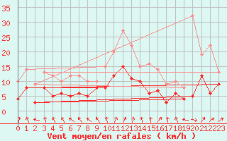 Courbe de la force du vent pour Le Havre - Octeville (76)