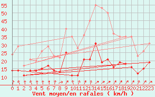 Courbe de la force du vent pour Ueckermuende