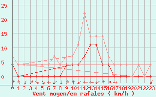 Courbe de la force du vent pour Crnomelj