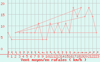 Courbe de la force du vent pour Wien / City