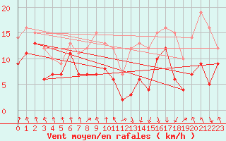 Courbe de la force du vent pour Tarbes (65)