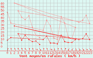 Courbe de la force du vent pour Sisteron (04)