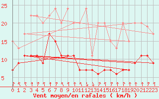 Courbe de la force du vent pour Valbella