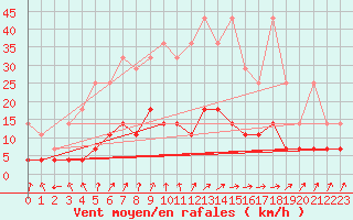 Courbe de la force du vent pour Marienberg