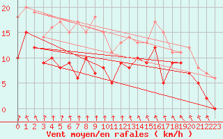 Courbe de la force du vent pour Ble / Mulhouse (68)