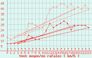 Courbe de la force du vent pour Lanvoc (29)