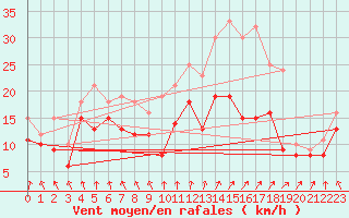 Courbe de la force du vent pour Landivisiau (29)