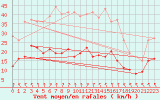 Courbe de la force du vent pour Saint-Brieuc (22)