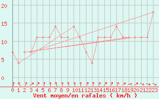 Courbe de la force du vent pour Siria