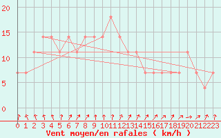 Courbe de la force du vent pour Helsinki Kaisaniemi