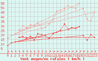 Courbe de la force du vent pour Calvi (2B)