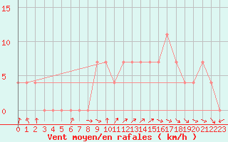 Courbe de la force du vent pour Mullingar