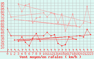 Courbe de la force du vent pour Titlis