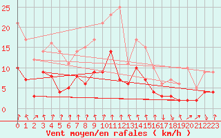 Courbe de la force du vent pour Vichy (03)