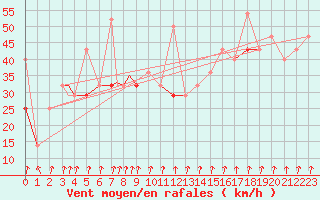 Courbe de la force du vent pour Honningsvag / Valan