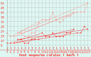 Courbe de la force du vent pour Turku Artukainen