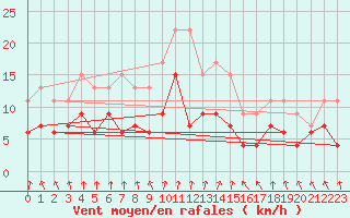 Courbe de la force du vent pour Orly (91)