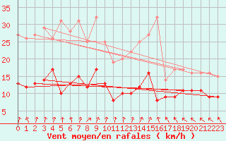 Courbe de la force du vent pour Lons-le-Saunier (39)