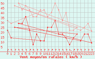 Courbe de la force du vent pour Makkaur Fyr