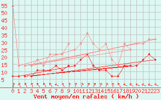 Courbe de la force du vent pour Stoetten